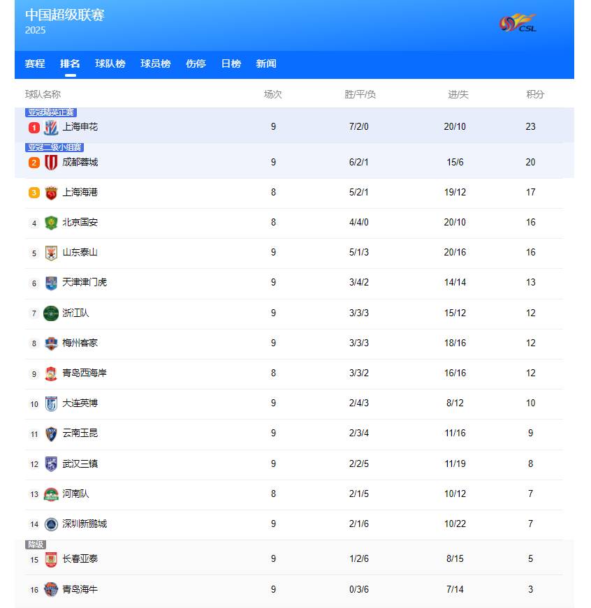 九游欢乐官方网站:中超联赛第七轮：出现多场平局，积分榜格局变化不大的简单介绍
