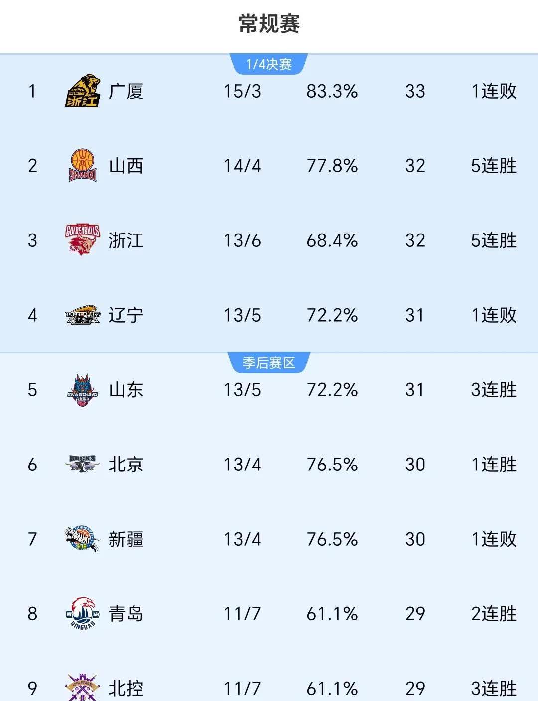 九游欢乐平台：CBA季后赛黑马涌现，搅乱传统格局